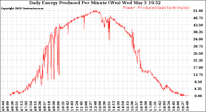Solar PV/Inverter Performance Daily Energy Production Per Minute