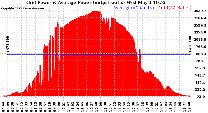 Solar PV/Inverter Performance Inverter Power Output