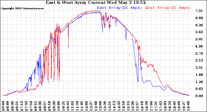 Solar PV/Inverter Performance Photovoltaic Panel Current Output