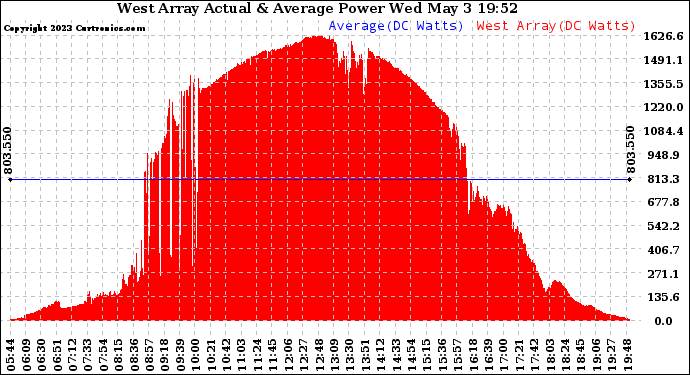 Solar PV/Inverter Performance West Array Actual & Average Power Output