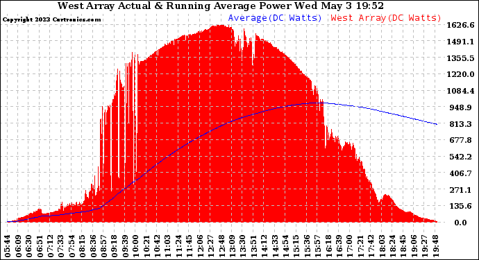 Solar PV/Inverter Performance West Array Actual & Running Average Power Output