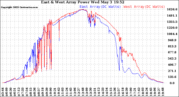 Solar PV/Inverter Performance Photovoltaic Panel Power Output