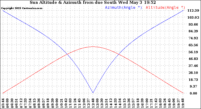 Solar PV/Inverter Performance Sun Altitude Angle & Azimuth Angle