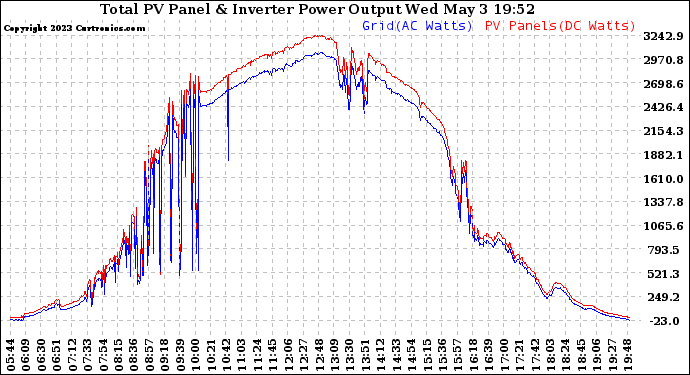 Solar PV/Inverter Performance PV Panel Power Output & Inverter Power Output