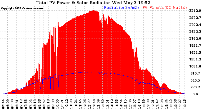Solar PV/Inverter Performance Total PV Panel Power Output & Solar Radiation