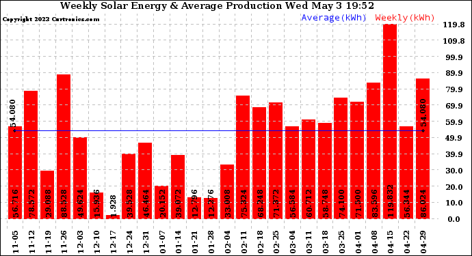 Solar PV/Inverter Performance Weekly Solar Energy Production