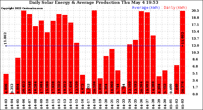 Solar PV/Inverter Performance Daily Solar Energy Production