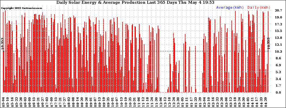 Solar PV/Inverter Performance Daily Solar Energy Production Last 365 Days