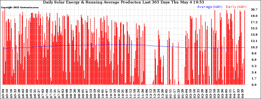 Solar PV/Inverter Performance Daily Solar Energy Production Running Average Last 365 Days