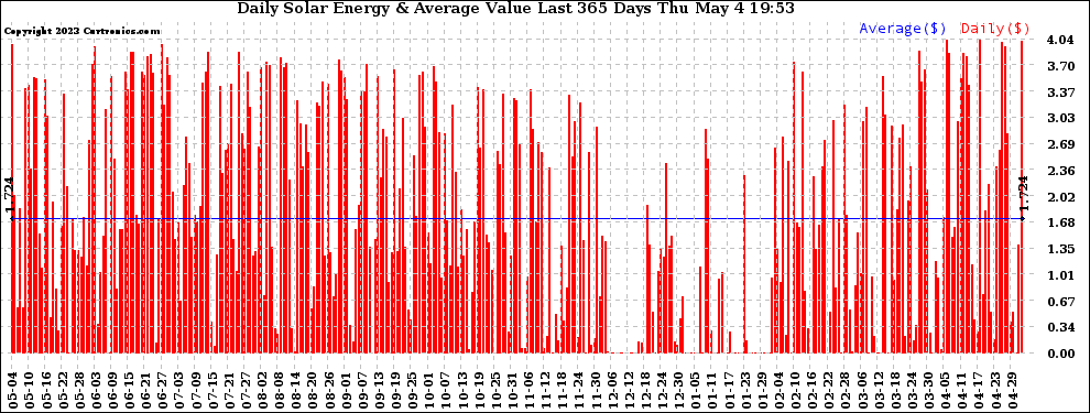 Solar PV/Inverter Performance Daily Solar Energy Production Value Last 365 Days