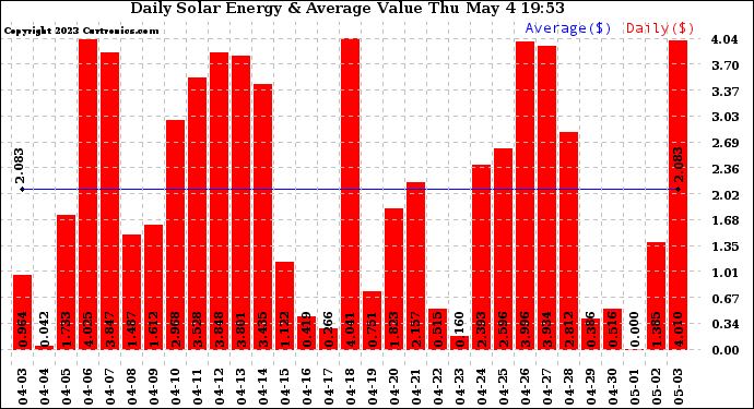 Solar PV/Inverter Performance Daily Solar Energy Production Value