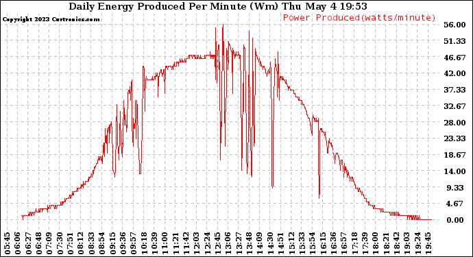 Solar PV/Inverter Performance Daily Energy Production Per Minute