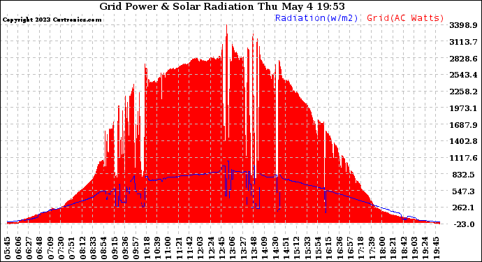 Solar PV/Inverter Performance Grid Power & Solar Radiation