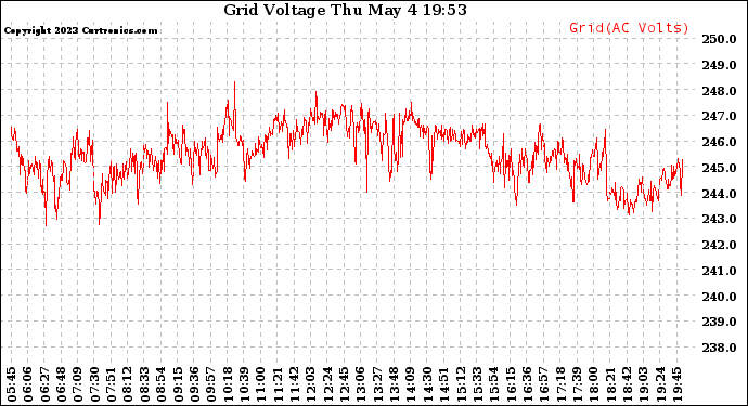Solar PV/Inverter Performance Grid Voltage