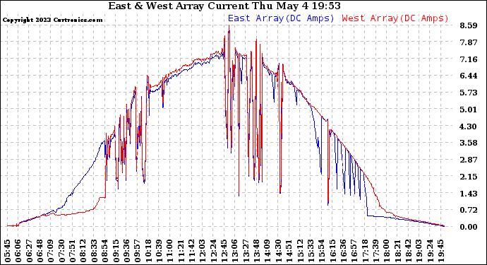 Solar PV/Inverter Performance Photovoltaic Panel Current Output