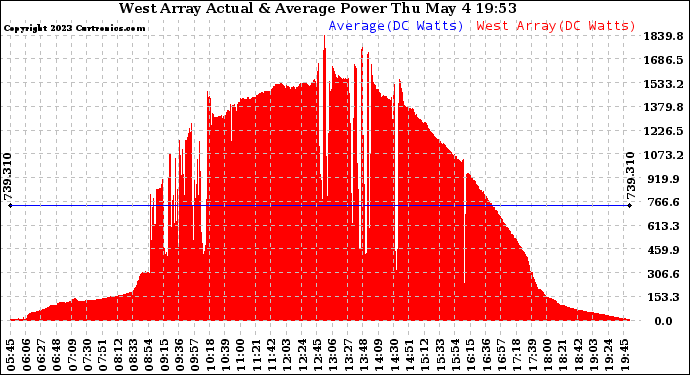 Solar PV/Inverter Performance West Array Actual & Average Power Output