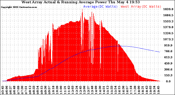 Solar PV/Inverter Performance West Array Actual & Running Average Power Output