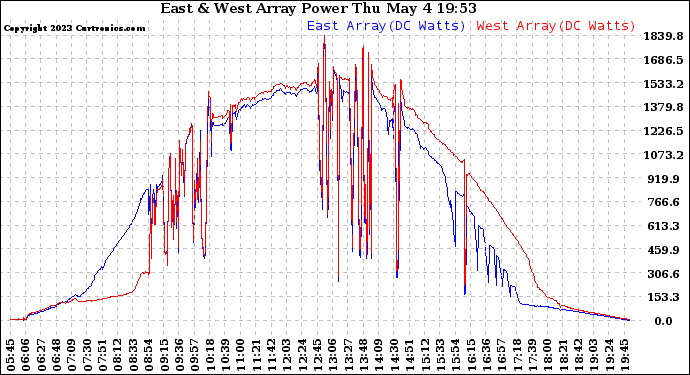 Solar PV/Inverter Performance Photovoltaic Panel Power Output