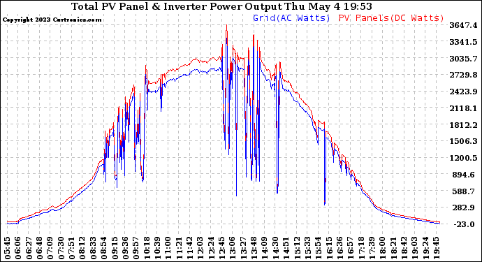 Solar PV/Inverter Performance PV Panel Power Output & Inverter Power Output
