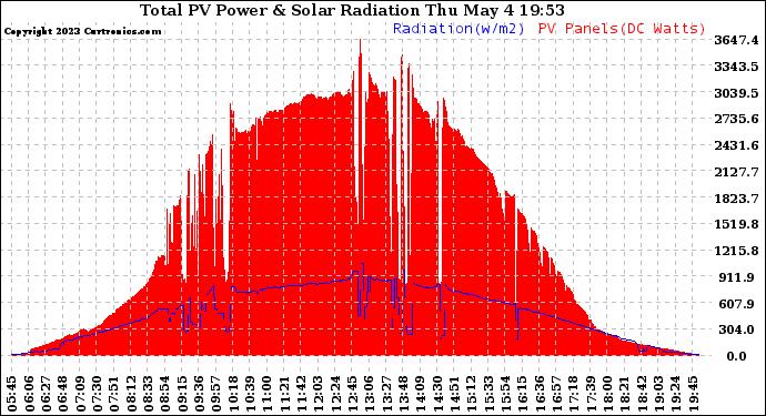 Solar PV/Inverter Performance Total PV Panel Power Output & Solar Radiation