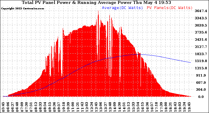 Solar PV/Inverter Performance Total PV Panel & Running Average Power Output