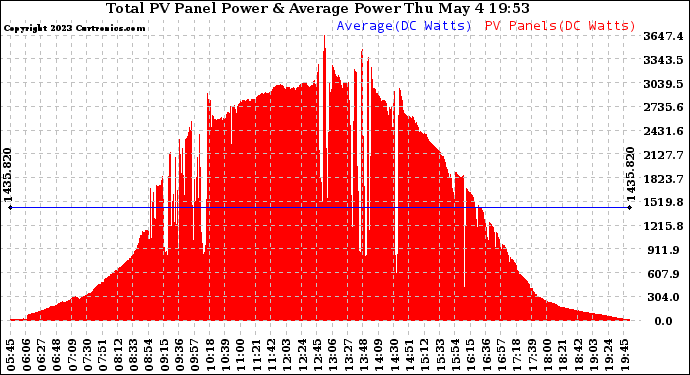 Solar PV/Inverter Performance Total PV Panel Power Output