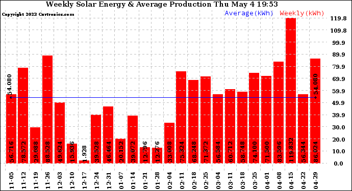 Solar PV/Inverter Performance Weekly Solar Energy Production