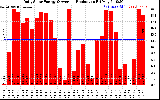 Solar PV/Inverter Performance Daily Solar Energy Production