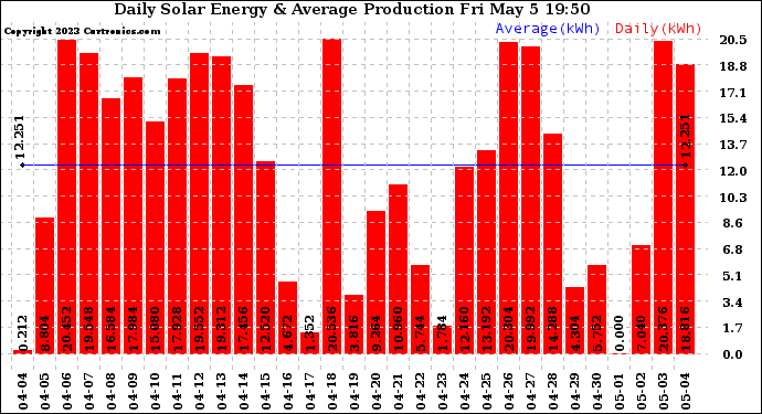 Solar PV/Inverter Performance Daily Solar Energy Production