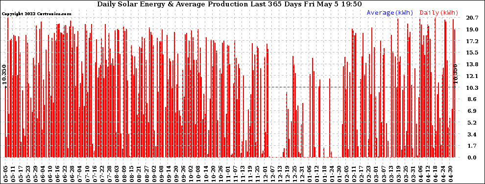 Solar PV/Inverter Performance Daily Solar Energy Production Last 365 Days