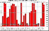 Solar PV/Inverter Performance Daily Solar Energy Production Value