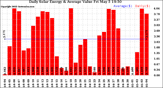 Solar PV/Inverter Performance Daily Solar Energy Production Value