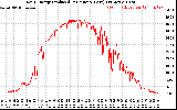 Solar PV/Inverter Performance Daily Energy Production Per Minute