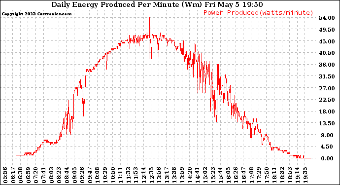 Solar PV/Inverter Performance Daily Energy Production Per Minute