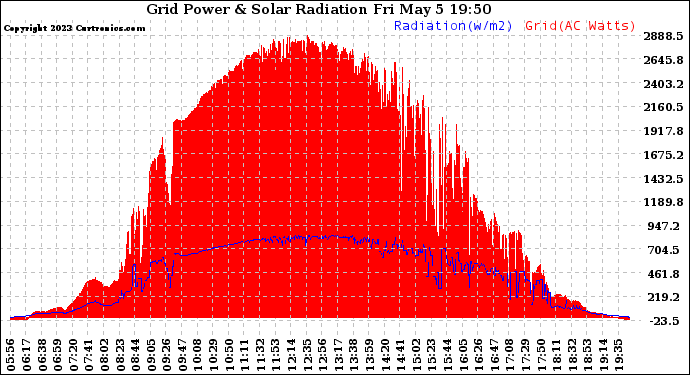 Solar PV/Inverter Performance Grid Power & Solar Radiation