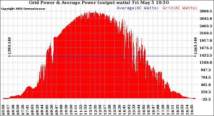 Solar PV/Inverter Performance Inverter Power Output