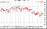 Solar PV/Inverter Performance Grid Voltage