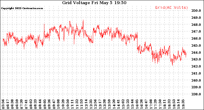 Solar PV/Inverter Performance Grid Voltage