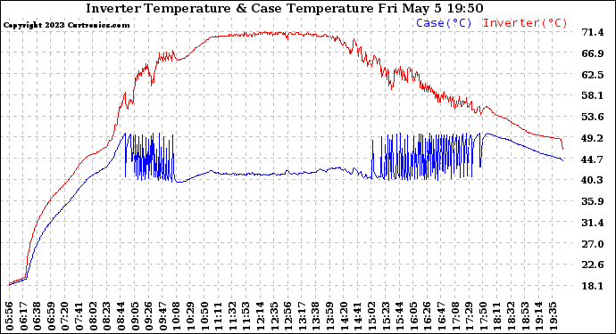 Solar PV/Inverter Performance Inverter Operating Temperature