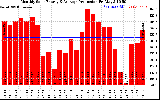 Solar PV/Inverter Performance Monthly Solar Energy Production