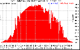 Solar PV/Inverter Performance Solar Radiation & Day Average per Minute