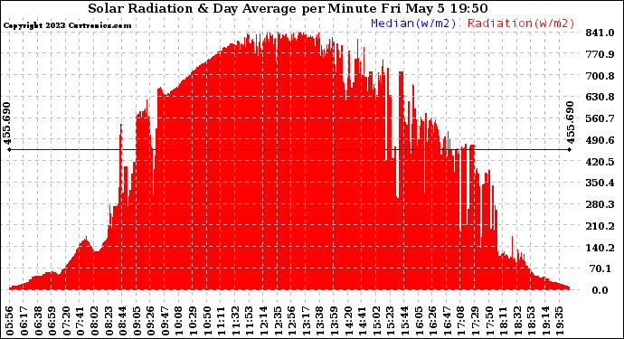 Solar PV/Inverter Performance Solar Radiation & Day Average per Minute