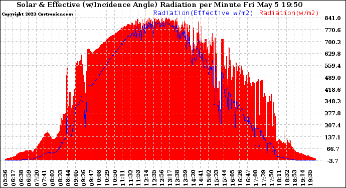 Solar PV/Inverter Performance Solar Radiation & Effective Solar Radiation per Minute