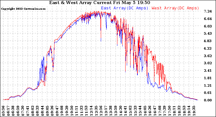 Solar PV/Inverter Performance Photovoltaic Panel Current Output