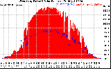 Solar PV/Inverter Performance West Array Power Output & Solar Radiation