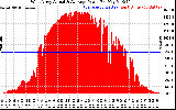 Solar PV/Inverter Performance West Array Actual & Average Power Output