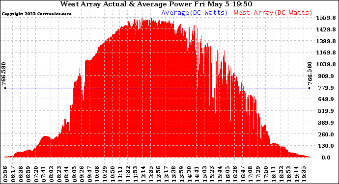 Solar PV/Inverter Performance West Array Actual & Average Power Output