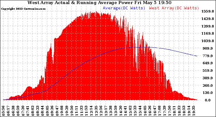 Solar PV/Inverter Performance West Array Actual & Running Average Power Output
