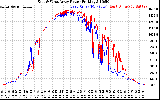 Solar PV/Inverter Performance Photovoltaic Panel Power Output
