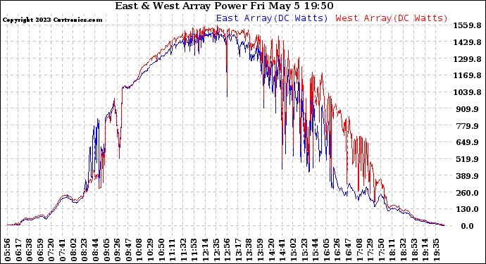 Solar PV/Inverter Performance Photovoltaic Panel Power Output